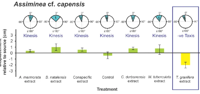 Figure 2. Assiminea cf. capensis orientation and movement responses to different 263 