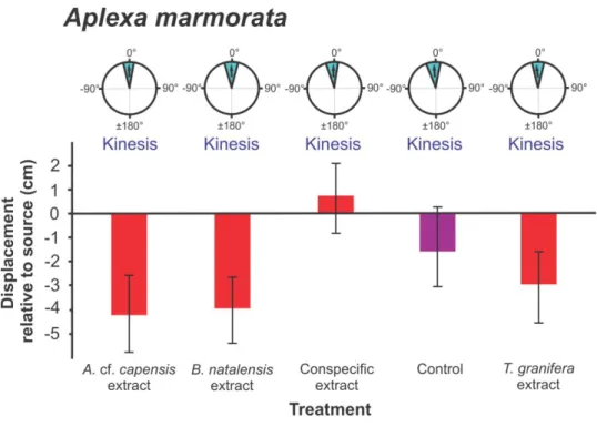 Figure 3. Aplexa marmorata orientation and movement responses to different chemical  272 