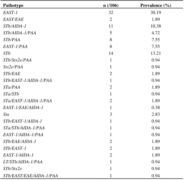 Table 5.1: Proportion of individual pathotypes (toxin and adhesin factor gene combination) identified  from the 106 virulent gene positive E