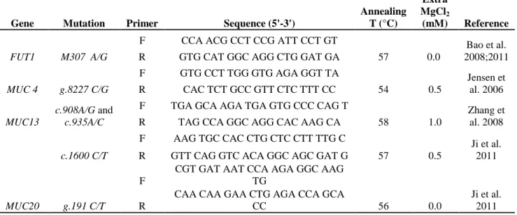 Table 6. 1: Primer sequences and the expected PCR products of the four ETEC F4ab/ac and FI8  candidate genes 