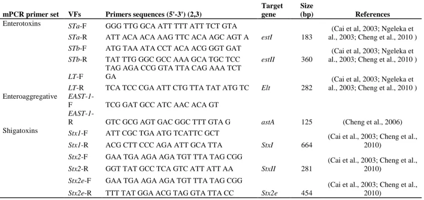 Table 3. 1: The primer sequences and amplicon sizes of the virulence genes/ factors of ETEC, STEC and EAST-1 