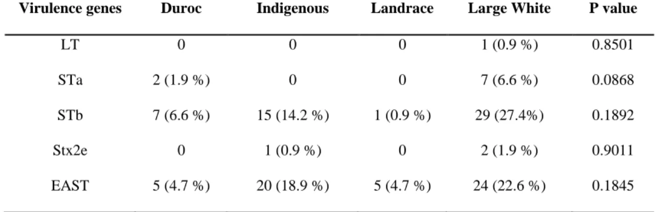Table 3.3: Effect of breed on the distribution of toxin genes among the tested pig population  
