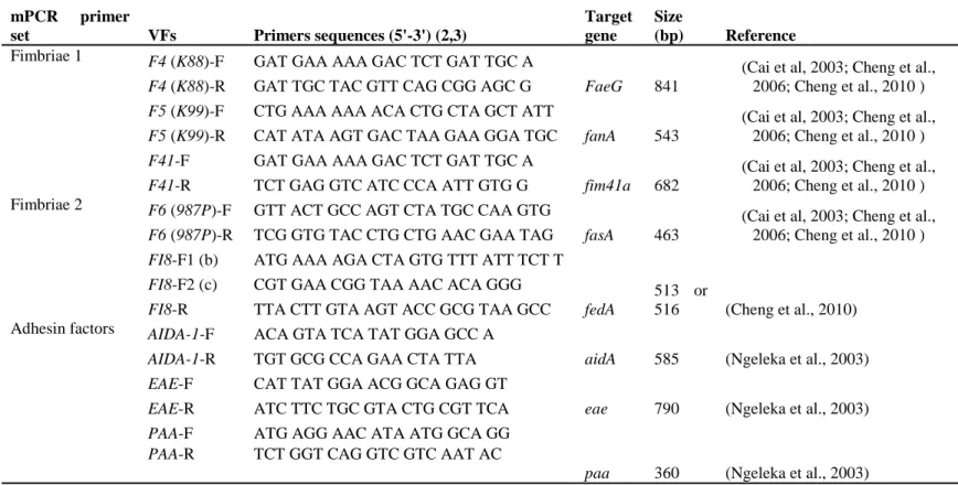 Table 4. 1 Primer sequences and PCR product sizes for individual colonisation factors 