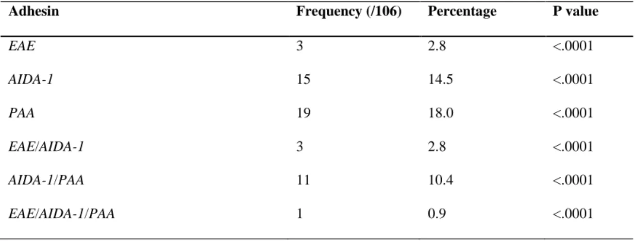 Table 4. 2:  Proportion of the positive for adhesin factors EAE, AIDA-1 and PAA 