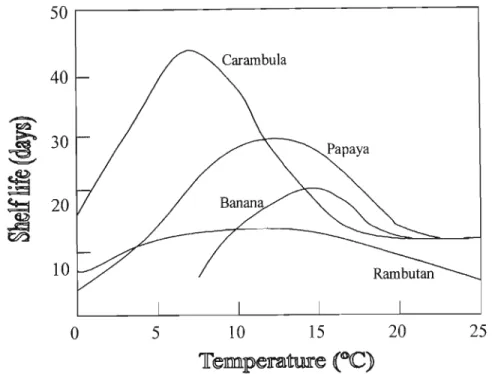 Fig 2.2 The relationship between shelf-life and storage temperature of fruits. (Adapted from Nakasone and Paull, 1998).