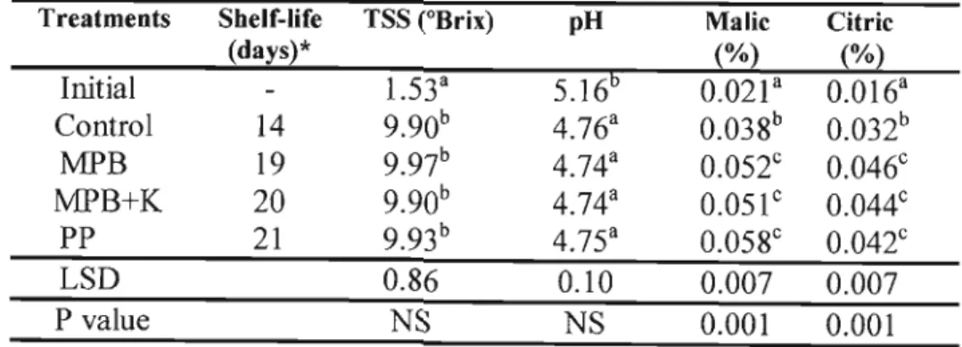 Table 3.3 Physico-Chemical Characteristics of Banana Fruits Stored at 22°C as Affected by Different Postharvest Treatments