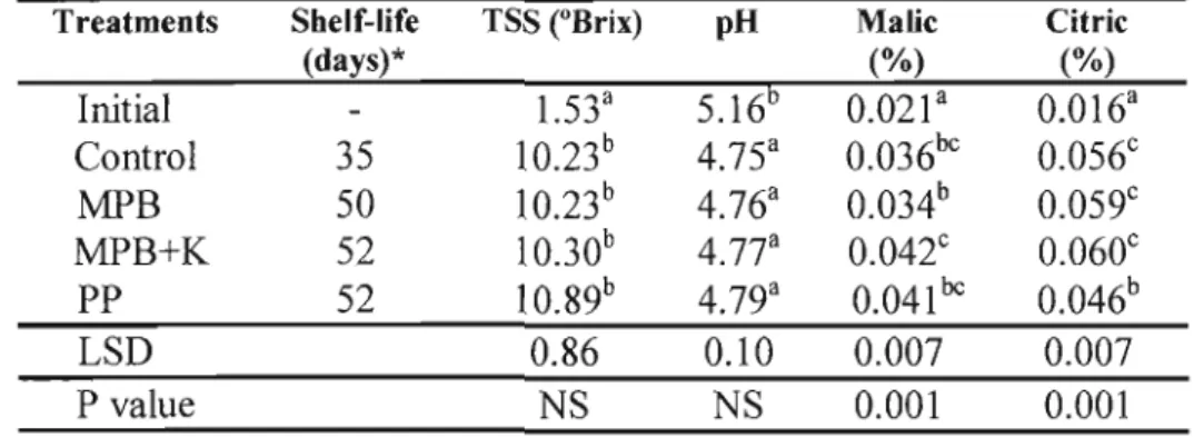 Table 3.1 Physico-Chemical Characteristics of Banana Fruits Stored at 12°C as Affected by Different Postharvest Treatments