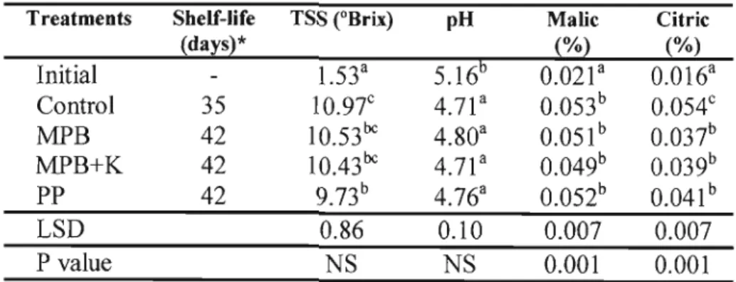 Table 3.2 Physico-Chemical Characteristics of Banana Fruits Stored at 1SoC as Affected by Different Postharvest Treatments