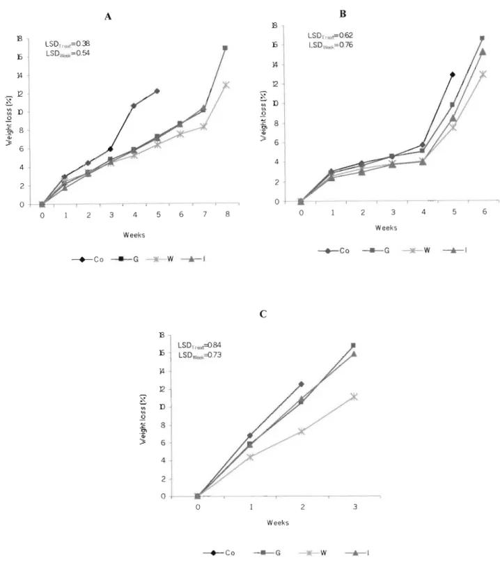 Fig 4.1 Percentage weight loss of banana fruits during storage as affected by storage conditions at l2 0 C (A), at 15 0 C (B) and at 22 0 C (C)