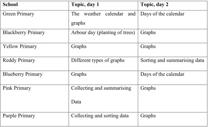 Table 13: Data handling topics observed on different days at each participating school  