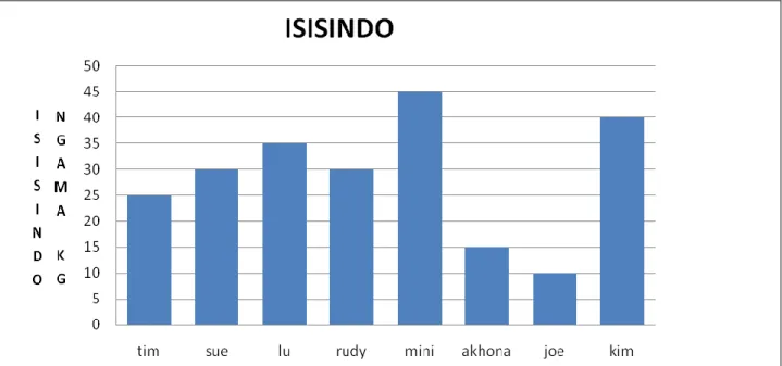 Figure 11: The bar graph used, adapted from Charity’s worksheet.  