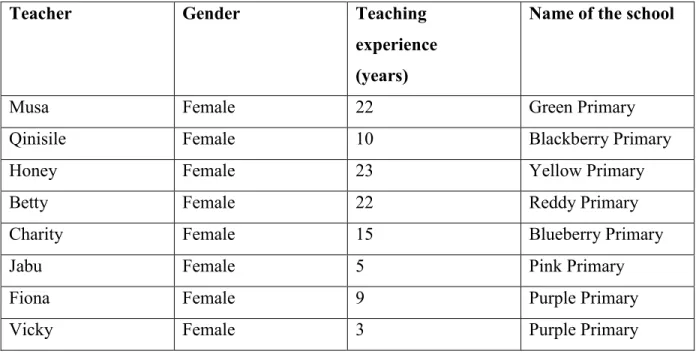 Table 1 shows a list of schools and research participants. Pseudonyms have been used to protect  the schools’ and participants’ identities