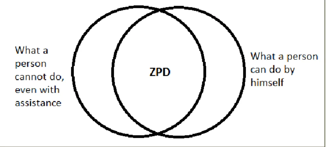 Figure 1: The ZPD, adapted from Campbell (2008, p. 3). 