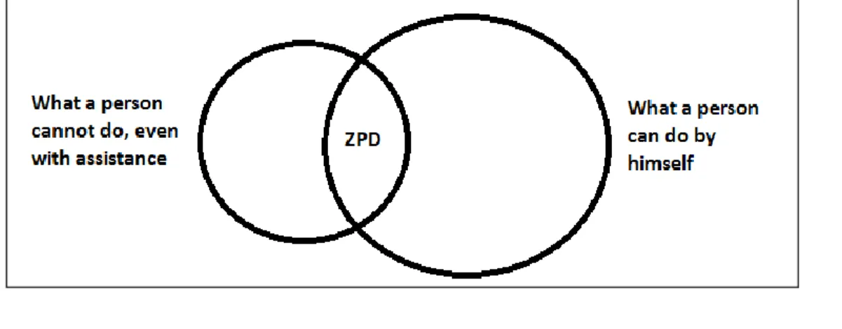 Figure  2:  The  ZPD  after  teaching  has  taken  place,  adapted  from  Campbell                    (2008, p
