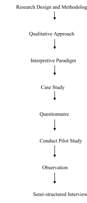 Figure 6: Research design and methodology flow chart adapted from  http://www.statpac.com/surveys   