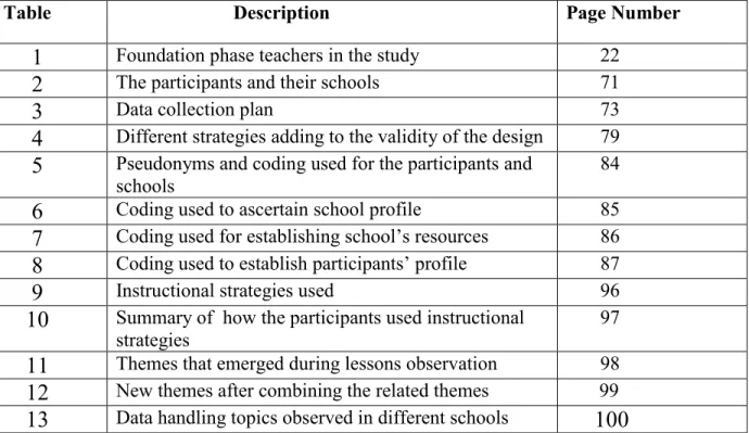 Table                          Description  Page Number 