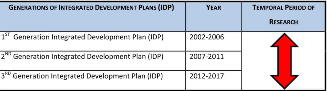 Table 1:  Three Generations of Integrated Development Plans 