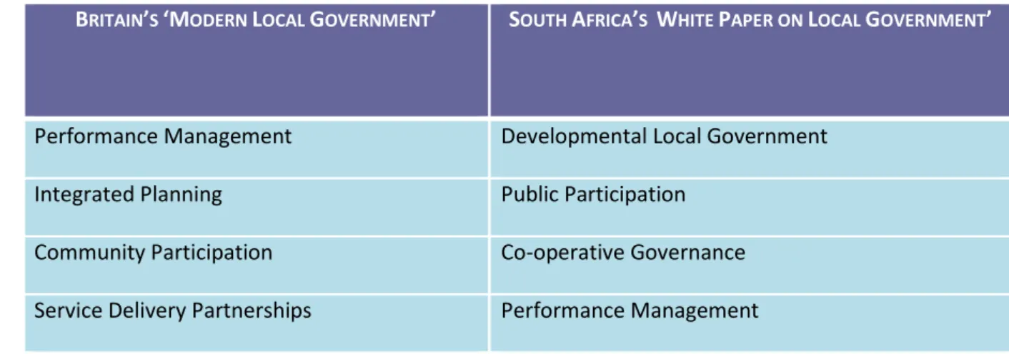 Table 2:  Comparison Table of British Modern Local Government and Principles from the White  Paper of South Africa 