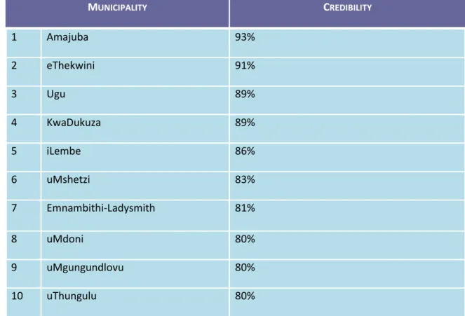Table 3:  Ten Highest Ranking Municipalities based on the 2011/2012 Reviewed IDPs 