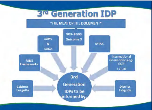 Figure 1:  The Third Generation Integrated Development Plans (IDPs) 