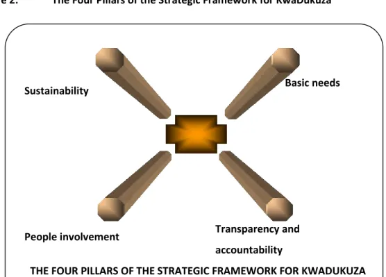 Figure 2:  The Four Pillars of the Strategic Framework for KwaDukuza 