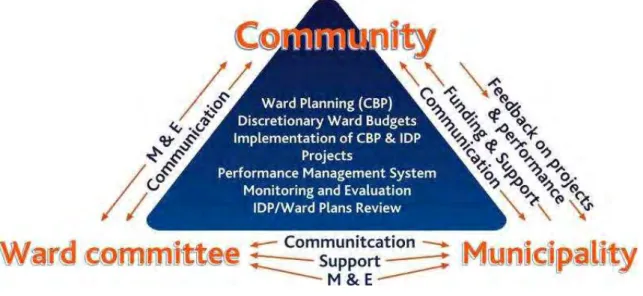 Figure 3: Relationship between Community, Ward Committee and Municipality in KwaDukuza  Municipality  