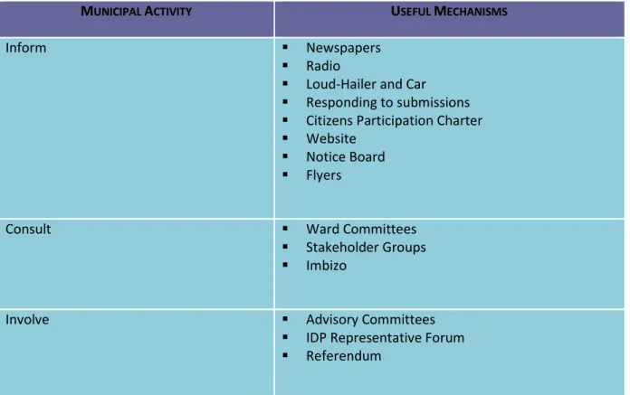 Table 5:  Community Participation in KwaZulu-Natal 