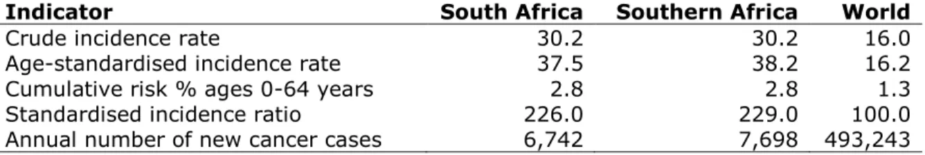 Table 1.1: Incidence of cervical cancer in South Africa, Southern Africa and the World, in 2002 