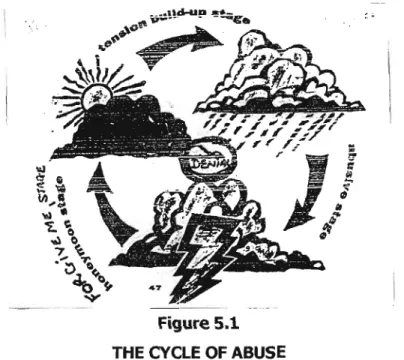 Figure 5.1 THE CYCLE OF ABUSE