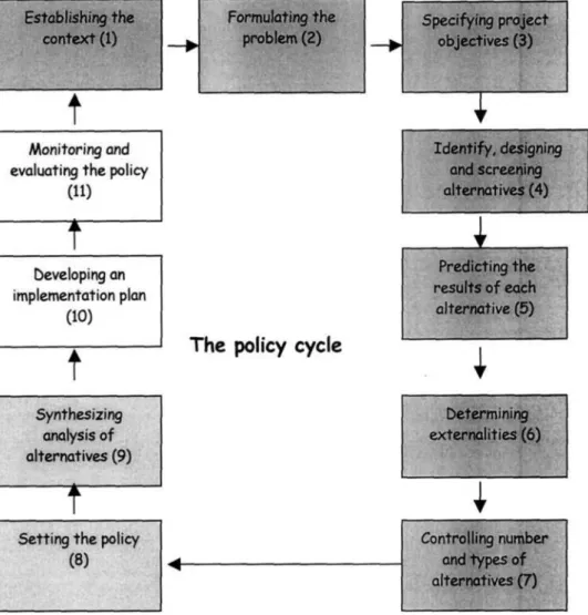 Figure 2: An illustration of the policy cycle (Bonsor et al. 1996). 
