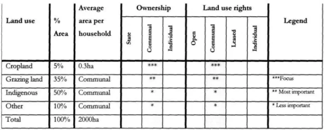 Table 1 summarizes the land use and land tenure arrangements in Enkumane. 