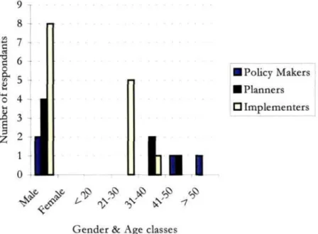 Figure 8: Gender and age distribution of respondents (research questionnaire). 