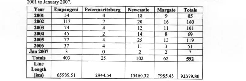 Table 2 - 1: Number of incidents of Pole Top Fires on 22kV wood pole lines in KZN from January 2001 to January 2007.