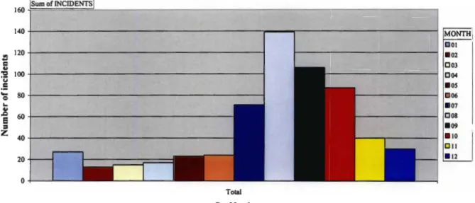 Figure 2 - 2: Number of Pole Top Fire incidents occurring monthly in K.ZN