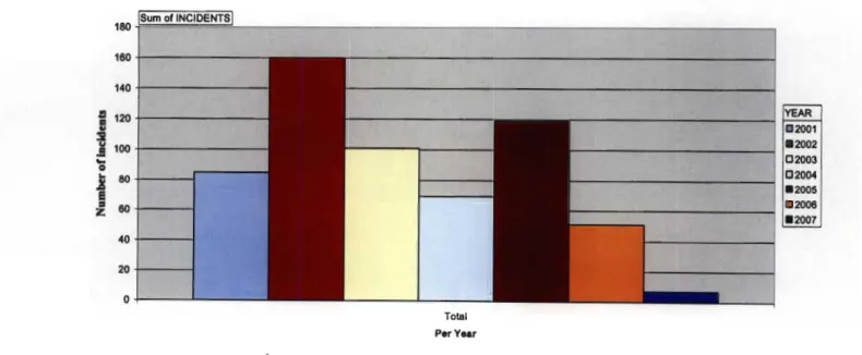 Figure 2 - 3: Figure showing the annual variations of Pole Top Fires in K.ZN