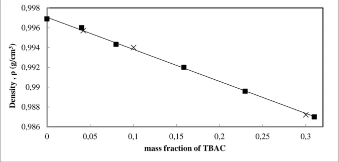 Figure  6-8:  Density  calibration  curve  of  H 2 O  +  TBAF  (Tetrabutyl  ammonium  fluoride)  solution  at  273.15K