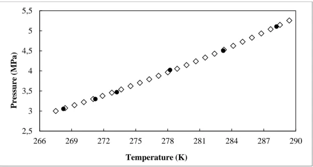 Figure 7-2: Vapour pressure data of ethane.  , measured;  , NIST Source Database  
