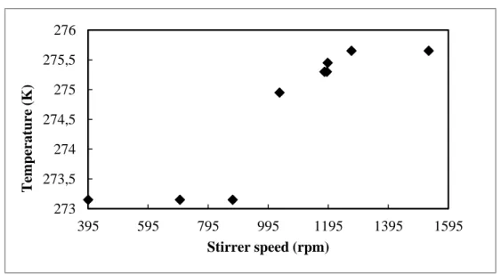 Figure  7-3:  Hydrate  formation  temperature  at  1.84  MPa  and  numerous  stirrer  speeds