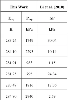 Table  7.6.:  Hydrate  phase  equilibria  data  for  system  CO 2  +  H 2 O  +  TBAC  (4  wt%)
