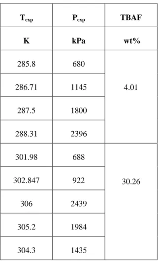 Figure  7-9:  Experimental  hydrate  phase  equilibria  data for system  CO 2   + H 2 O  +  TBAF