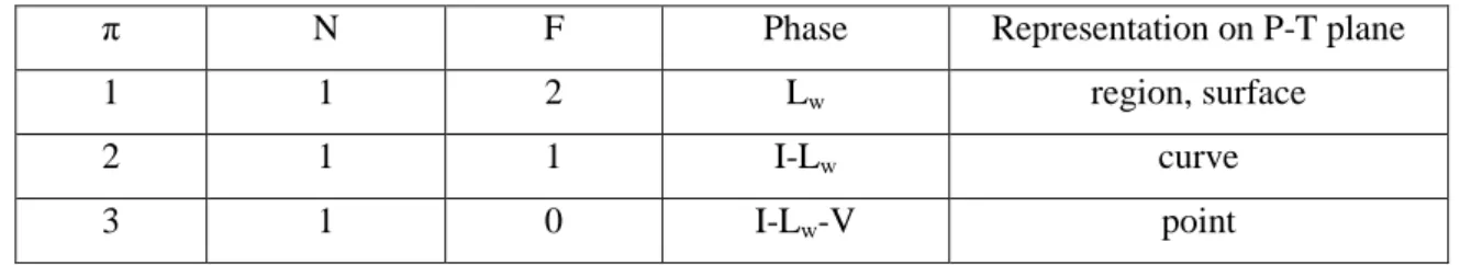 Table 2-1 provides an overview of examples of applying Gibb’s phase rule to the unary system  of  H 2 O