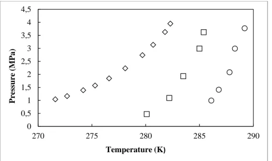Figure 2-8: Phase equilibrium conditions for the CO 2  + H 2 O +TBAF systems.    , 0 wt% 