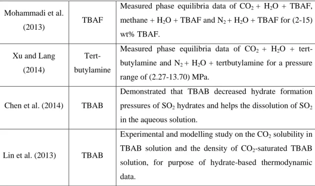 Table  2-4  provides  a  summary  of  all  experimental  studies  on  CO 2   semi-clathrates