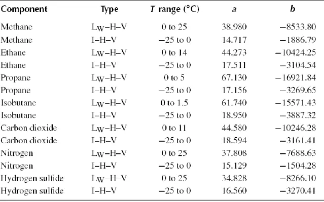 Table  3-1:  Hydrate  formation  parameters  for  the  prediction  of  simple  natural  gas  hydrates using the correlation of Kamath (1984)