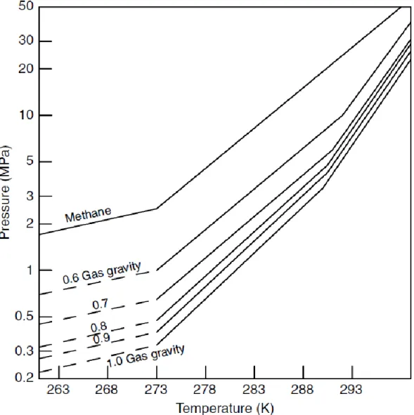Figure 3-2: The gas gravity chart for prediction of L w- H-V equilibrium (Sloan and Koh,  2008)
