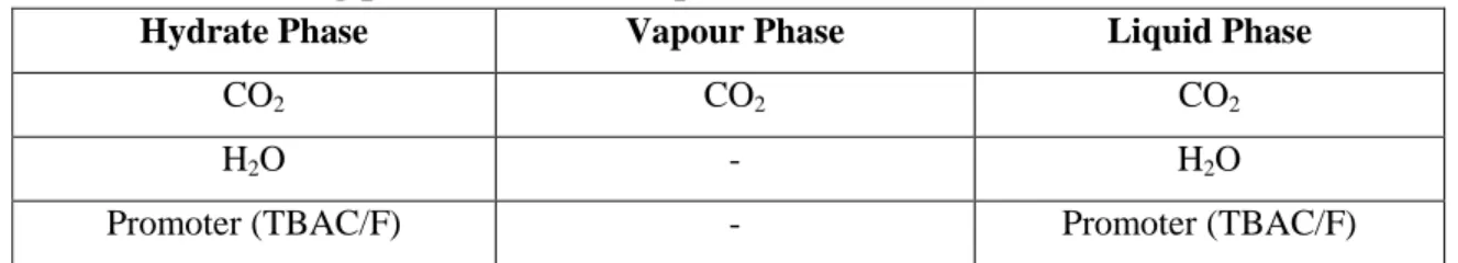 Table 3-2: Existing phases at H-V-L equilibrium.  