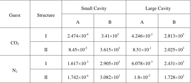 Table 3-3: N 2  and CO 2  parameters required for the calculation of Langmuir constant (260  K – 300 K) (Munk et al., 1988)