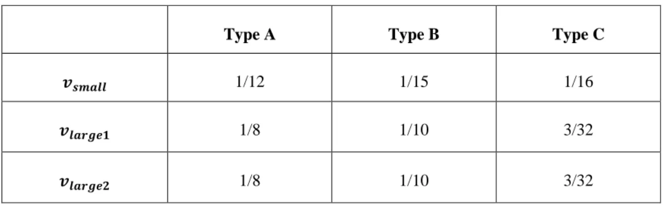 Table 3-6: Number of cavities of per water molecules in a unit TBAF semi-clathrate. 