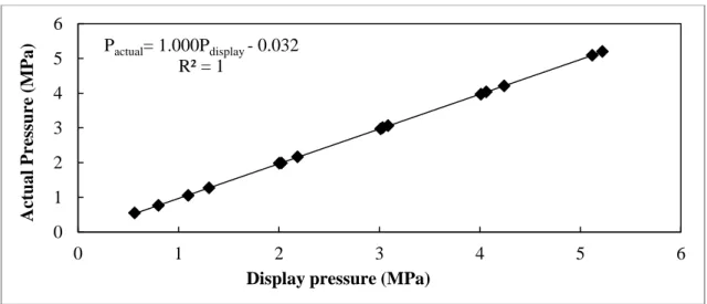 Figure 6-2: Deviation in P10 pressure transducer from standard pressure transducer. 