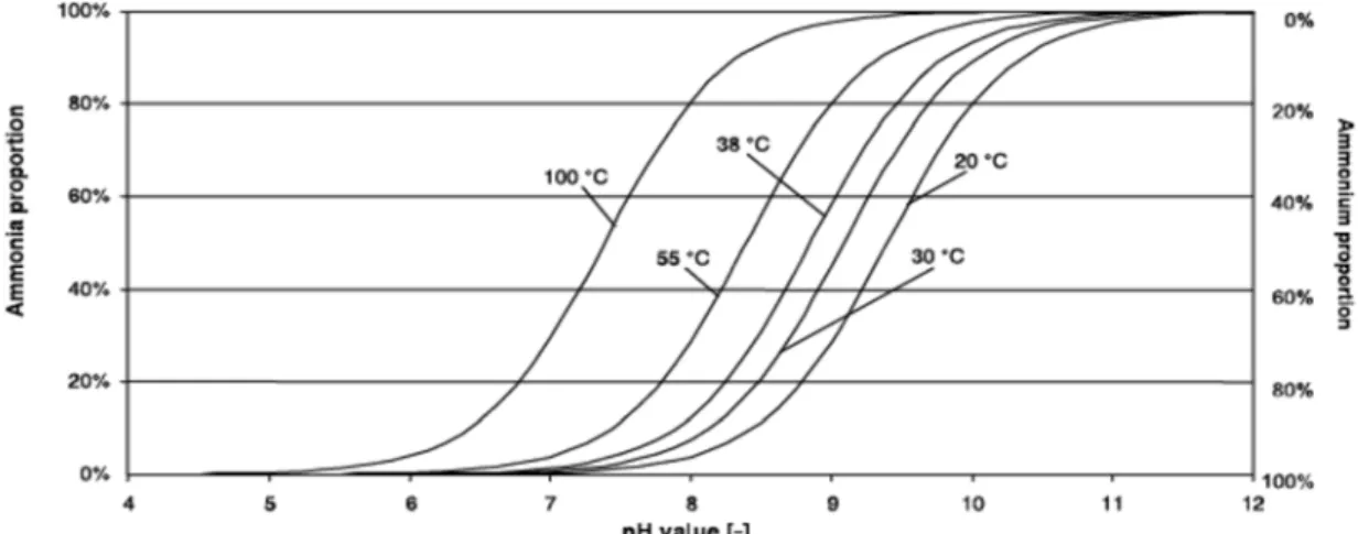 Figure 2-3 Dissociation balance between ammonia/ammonium depending on pH  and on temperature (Fricke et al., 2007) 